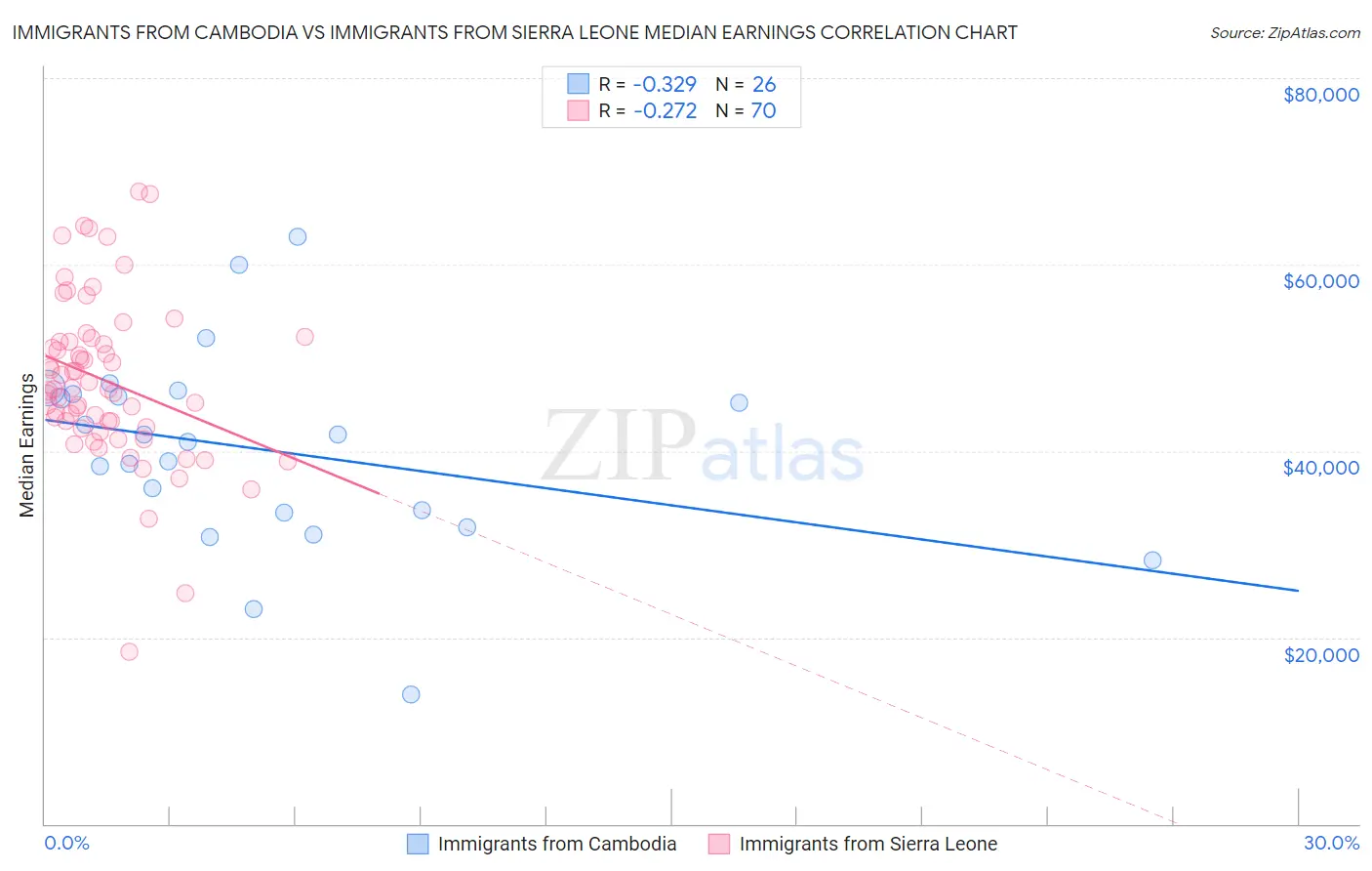 Immigrants from Cambodia vs Immigrants from Sierra Leone Median Earnings