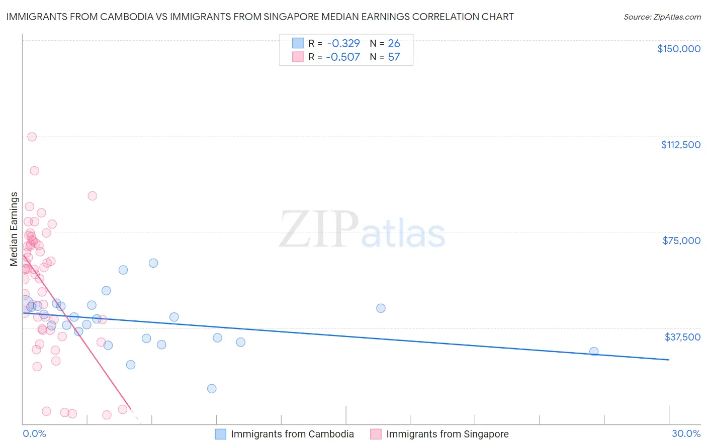 Immigrants from Cambodia vs Immigrants from Singapore Median Earnings