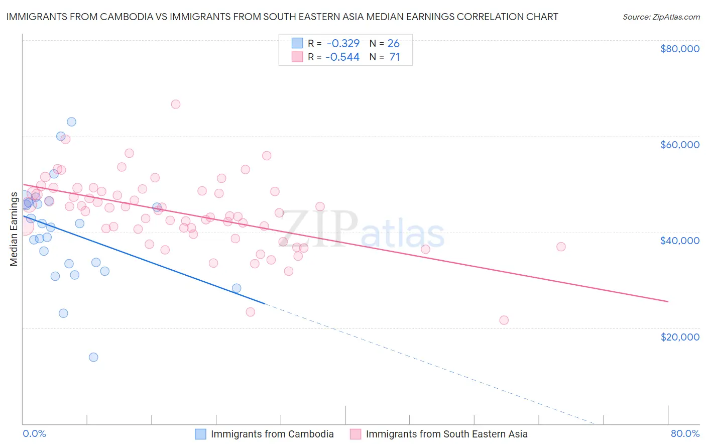 Immigrants from Cambodia vs Immigrants from South Eastern Asia Median Earnings