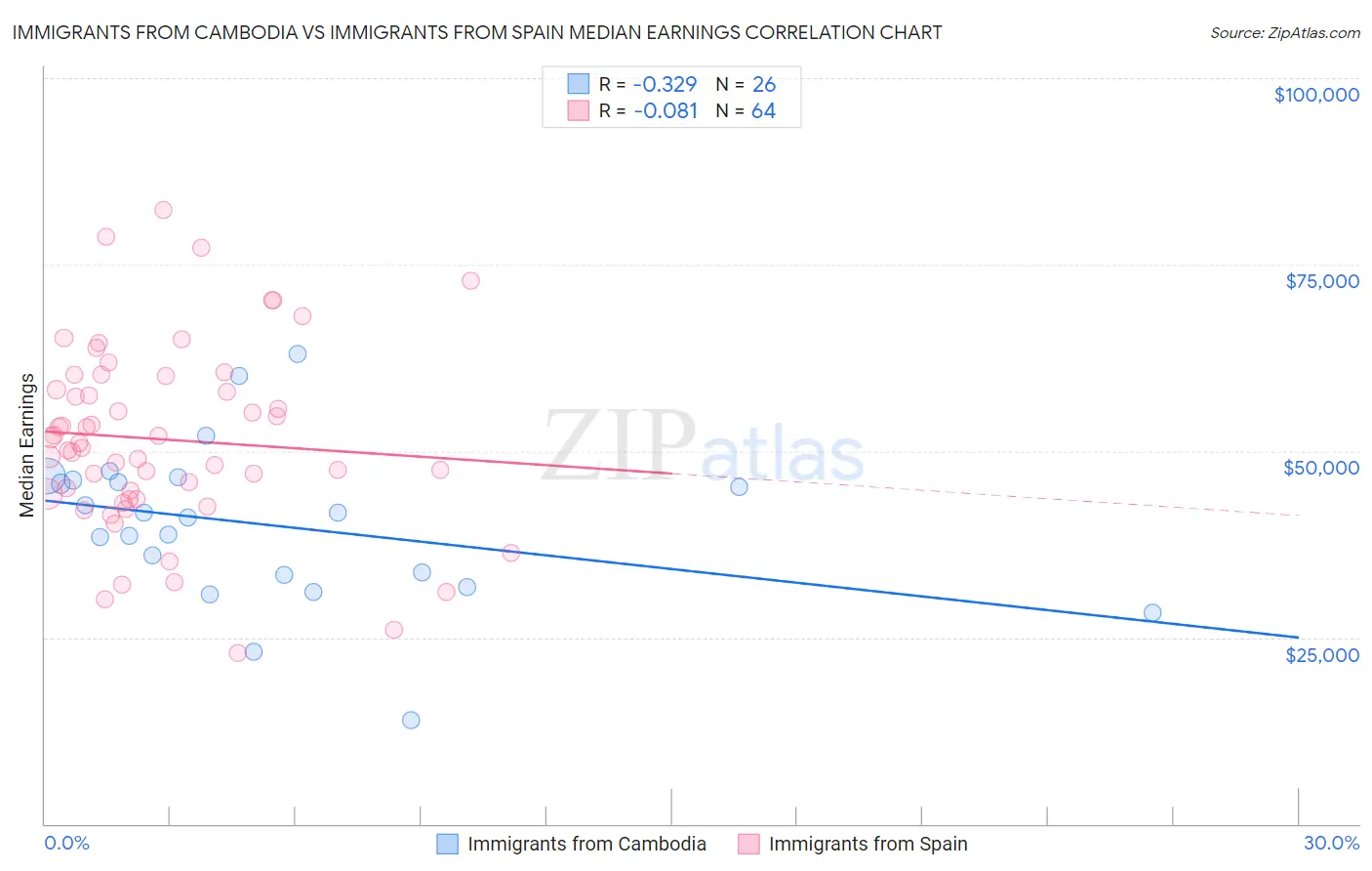 Immigrants from Cambodia vs Immigrants from Spain Median Earnings