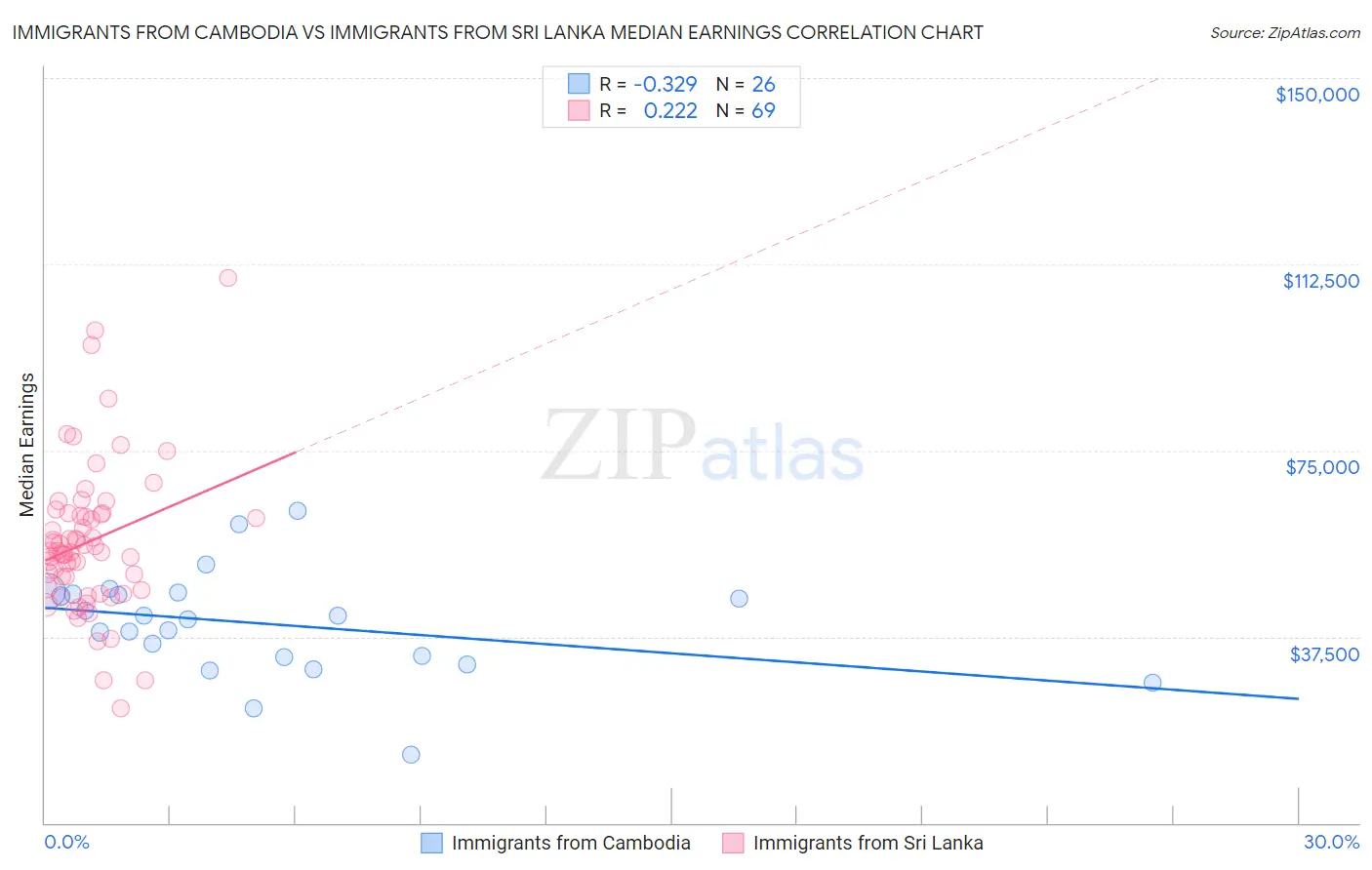 Immigrants from Cambodia vs Immigrants from Sri Lanka Median Earnings