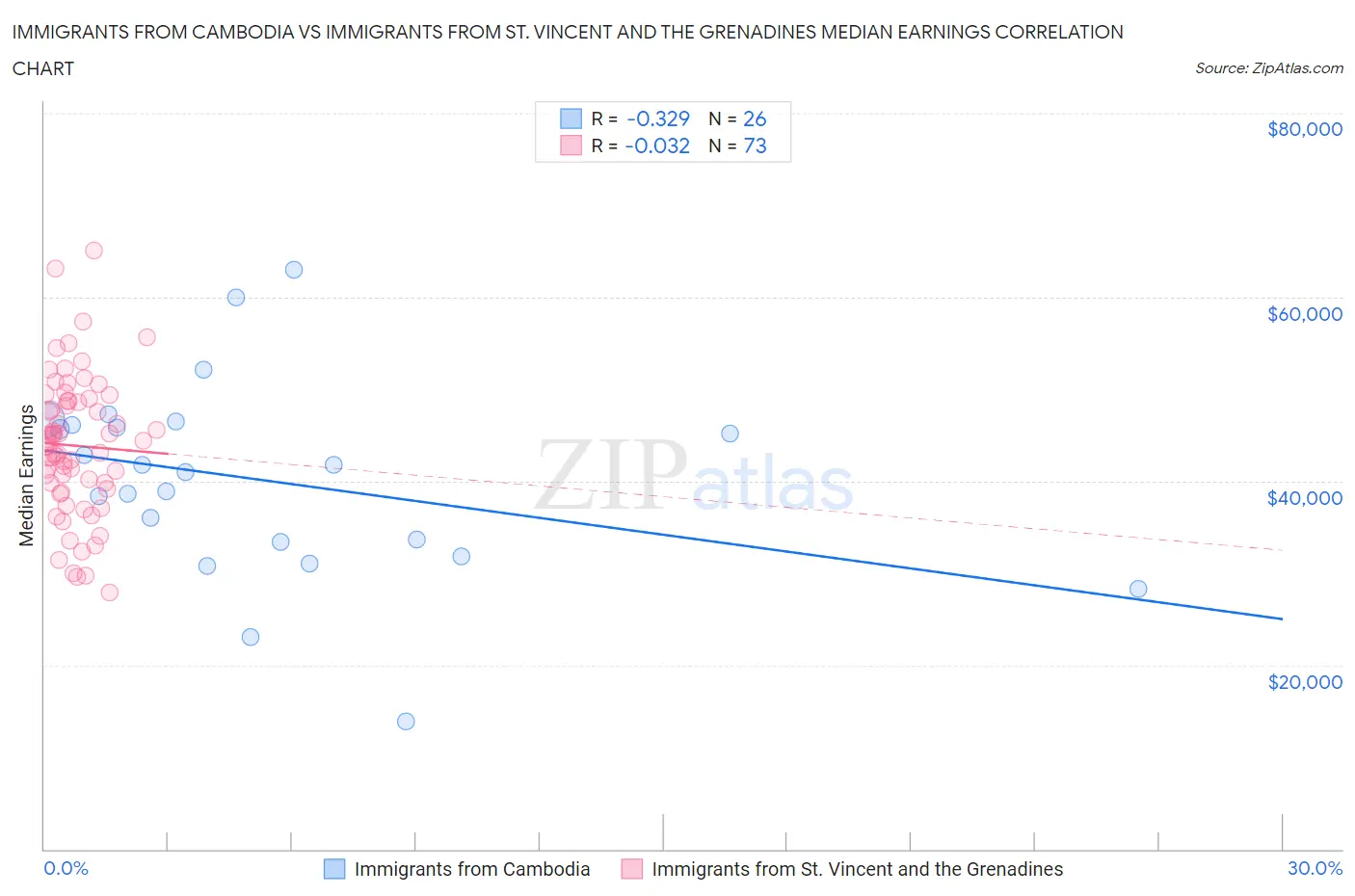 Immigrants from Cambodia vs Immigrants from St. Vincent and the Grenadines Median Earnings