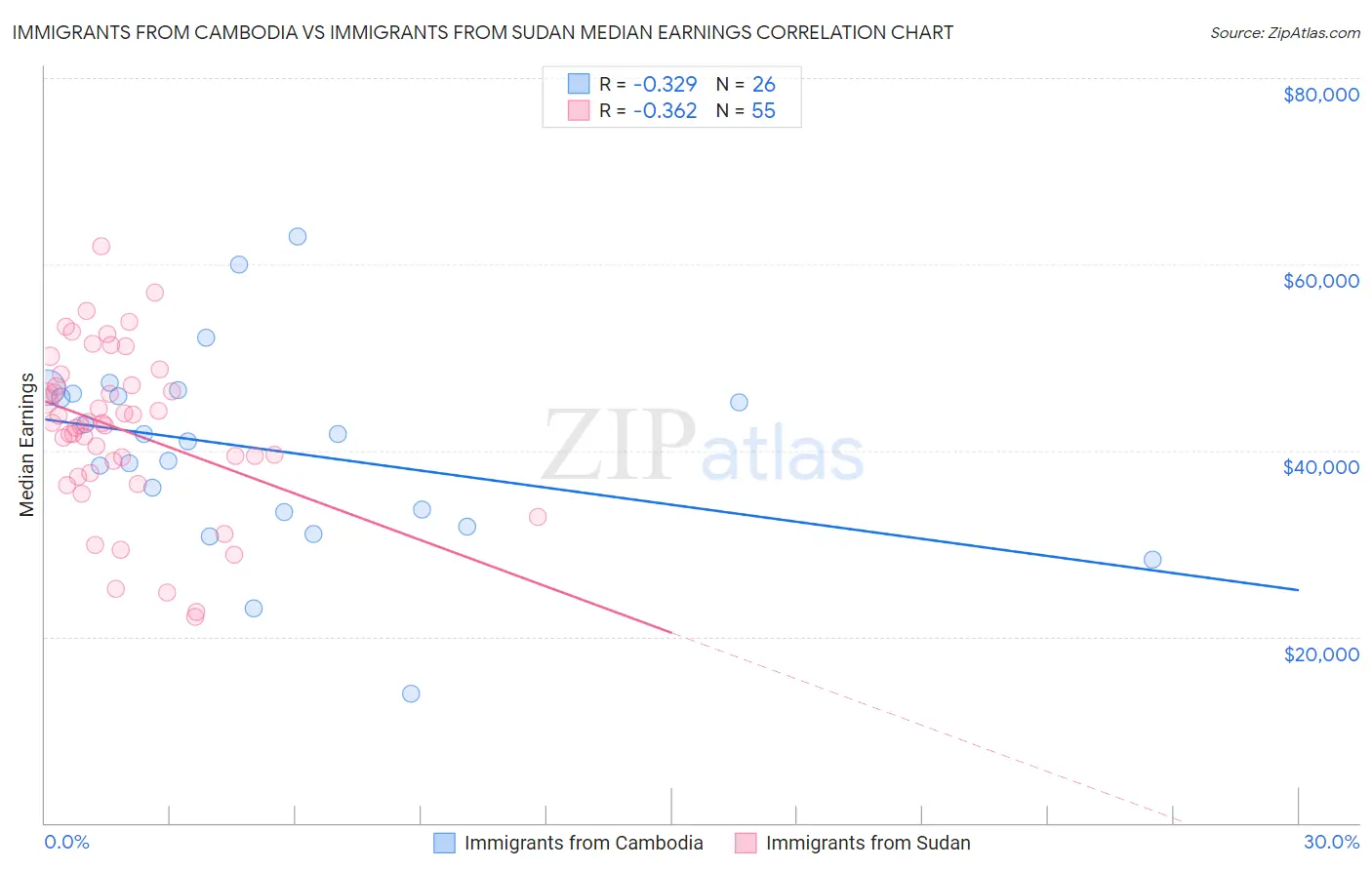 Immigrants from Cambodia vs Immigrants from Sudan Median Earnings