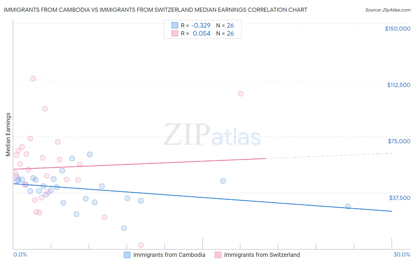 Immigrants from Cambodia vs Immigrants from Switzerland Median Earnings