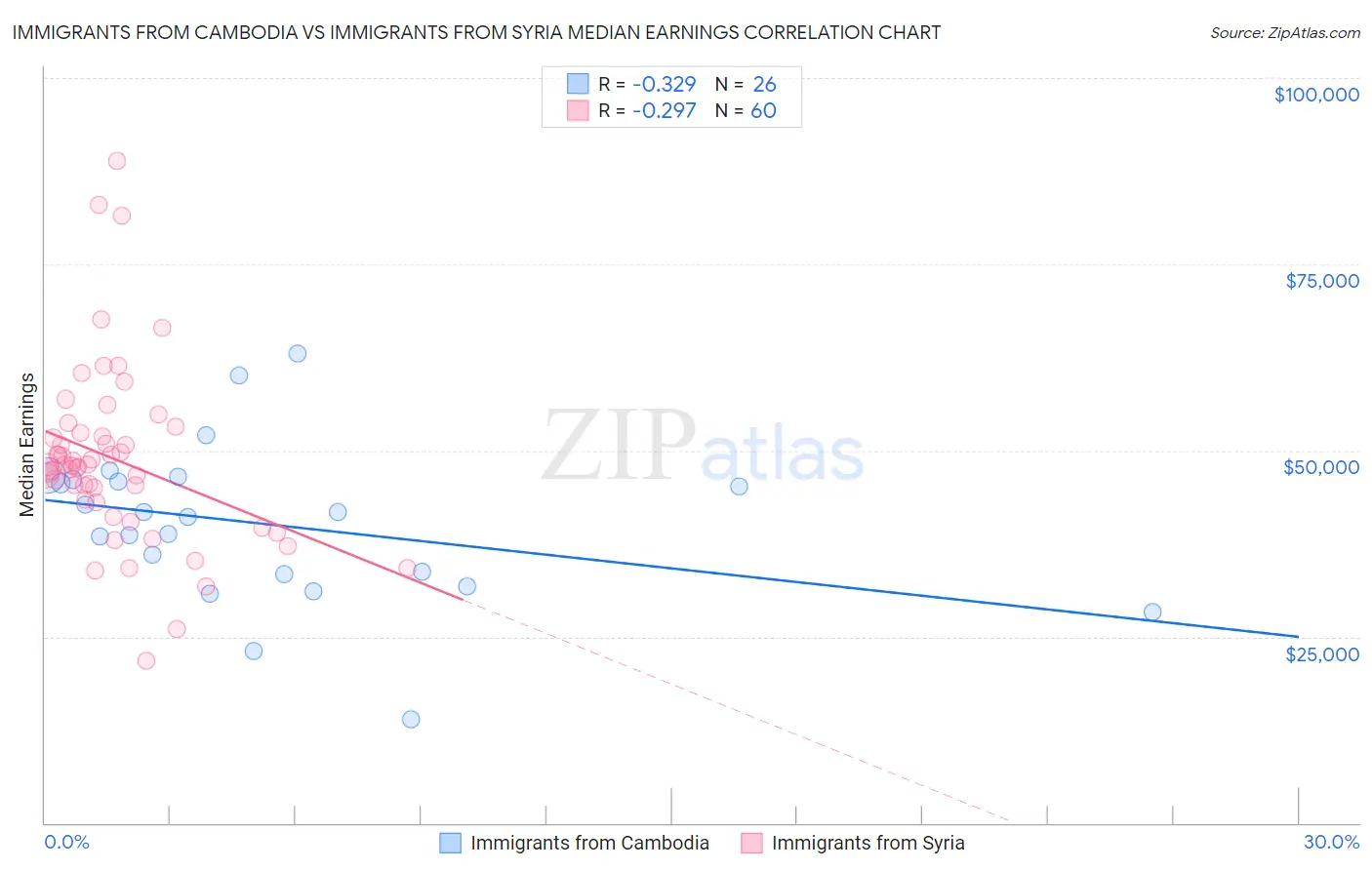 Immigrants from Cambodia vs Immigrants from Syria Median Earnings