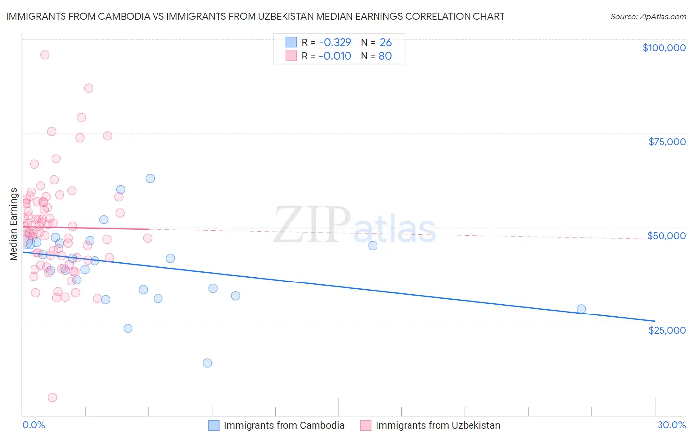 Immigrants from Cambodia vs Immigrants from Uzbekistan Median Earnings