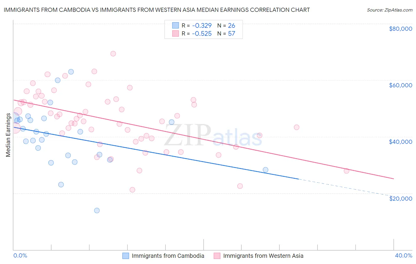 Immigrants from Cambodia vs Immigrants from Western Asia Median Earnings