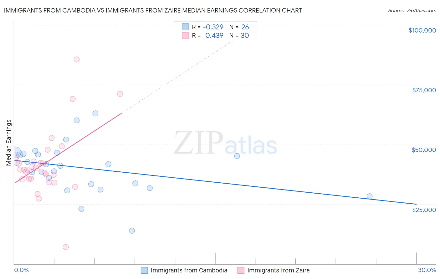 Immigrants from Cambodia vs Immigrants from Zaire Median Earnings