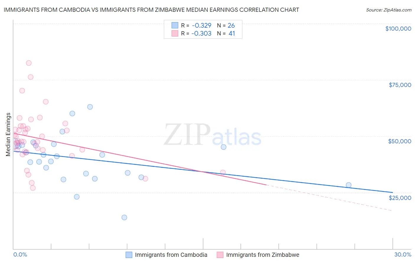 Immigrants from Cambodia vs Immigrants from Zimbabwe Median Earnings