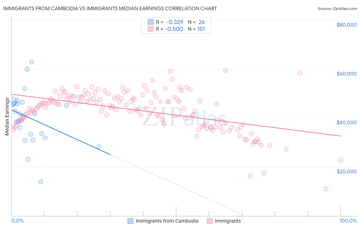 Immigrants from Cambodia vs Immigrants Median Earnings