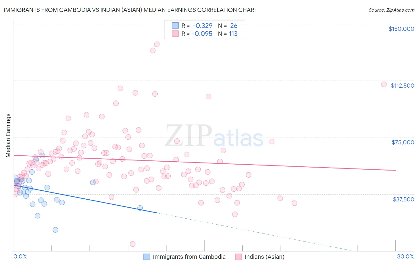 Immigrants from Cambodia vs Indian (Asian) Median Earnings