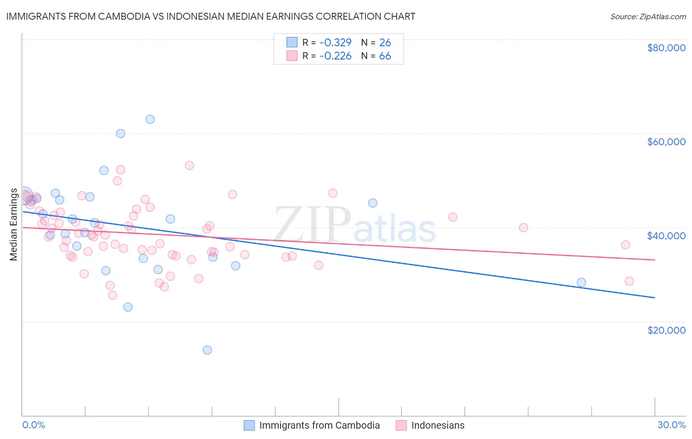 Immigrants from Cambodia vs Indonesian Median Earnings