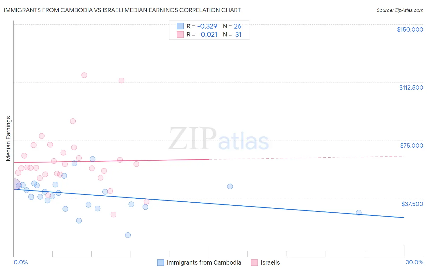 Immigrants from Cambodia vs Israeli Median Earnings