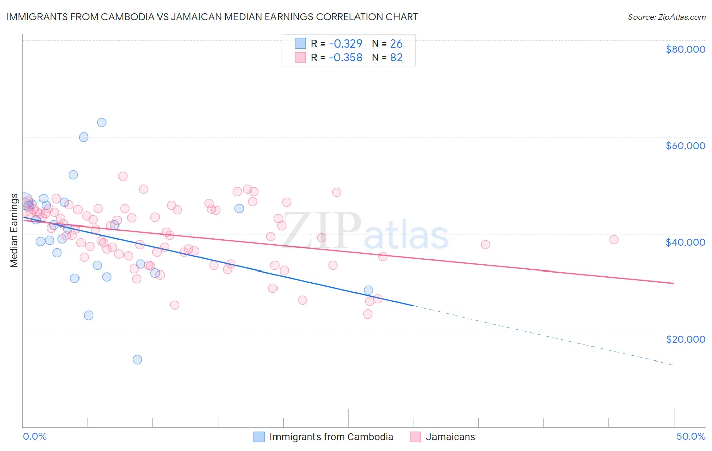 Immigrants from Cambodia vs Jamaican Median Earnings