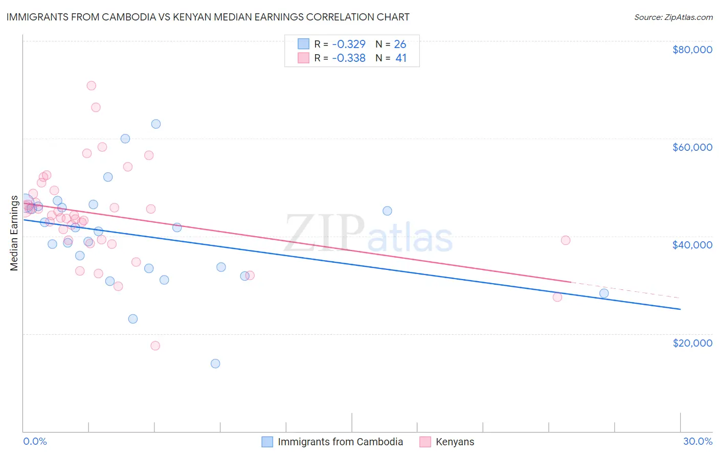 Immigrants from Cambodia vs Kenyan Median Earnings