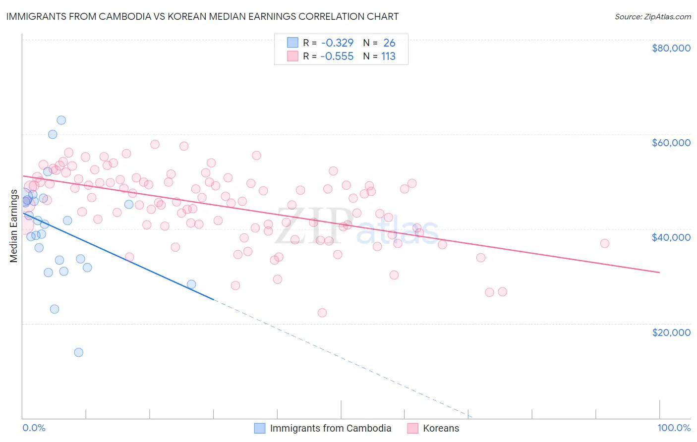 Immigrants from Cambodia vs Korean Median Earnings