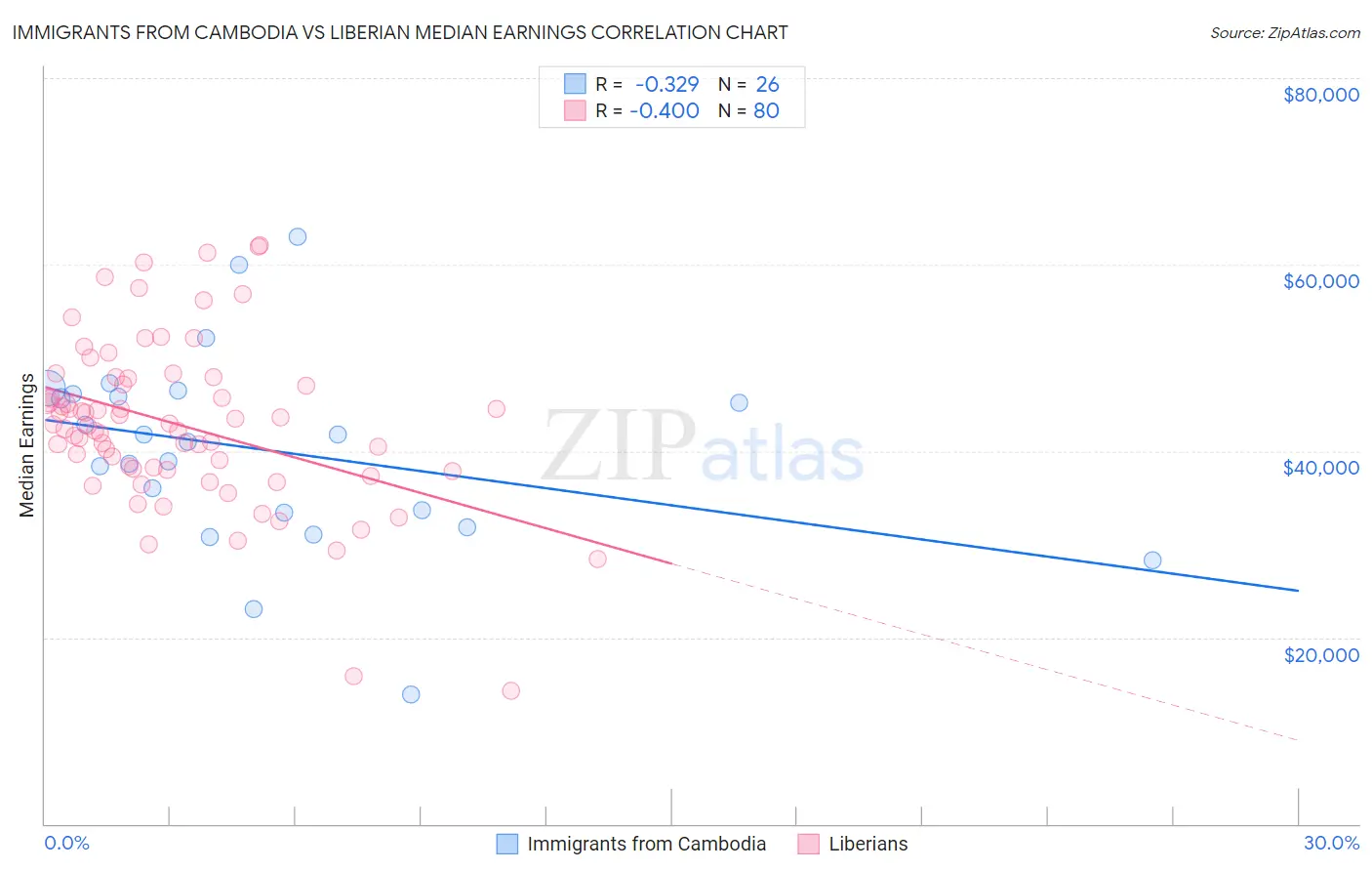 Immigrants from Cambodia vs Liberian Median Earnings