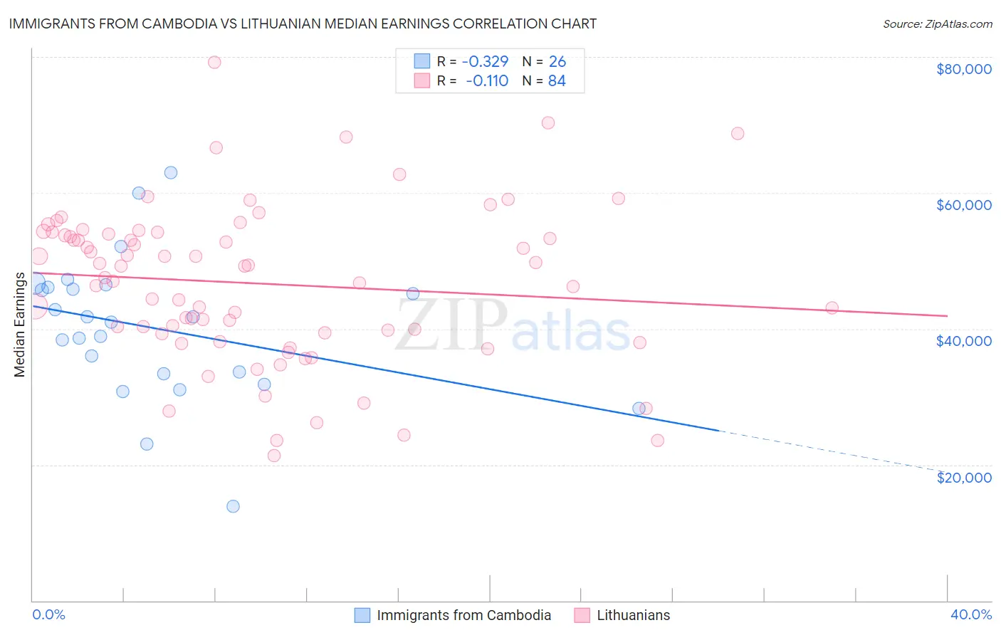 Immigrants from Cambodia vs Lithuanian Median Earnings