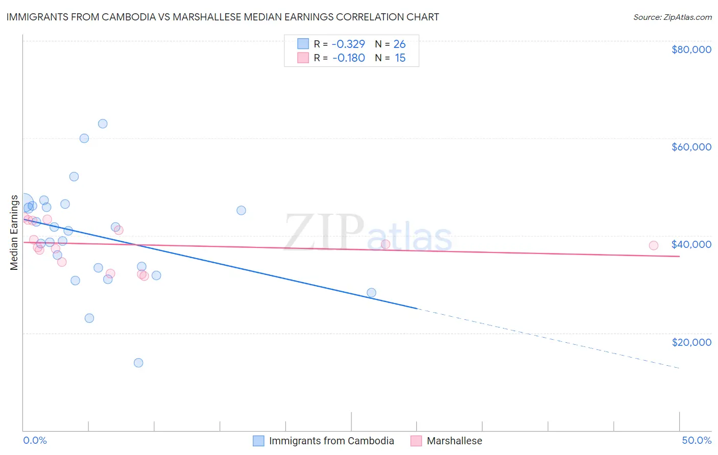 Immigrants from Cambodia vs Marshallese Median Earnings