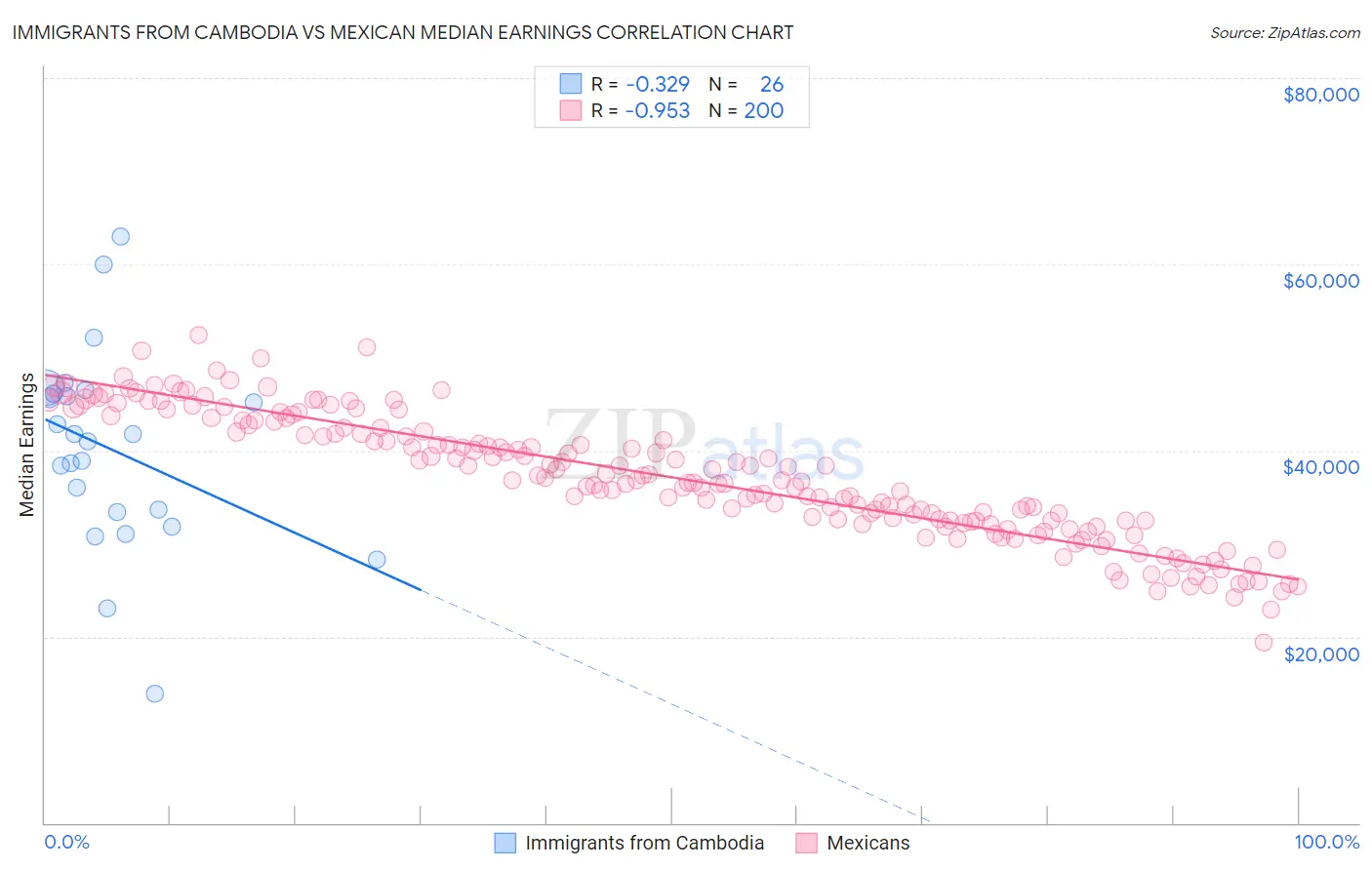 Immigrants from Cambodia vs Mexican Median Earnings