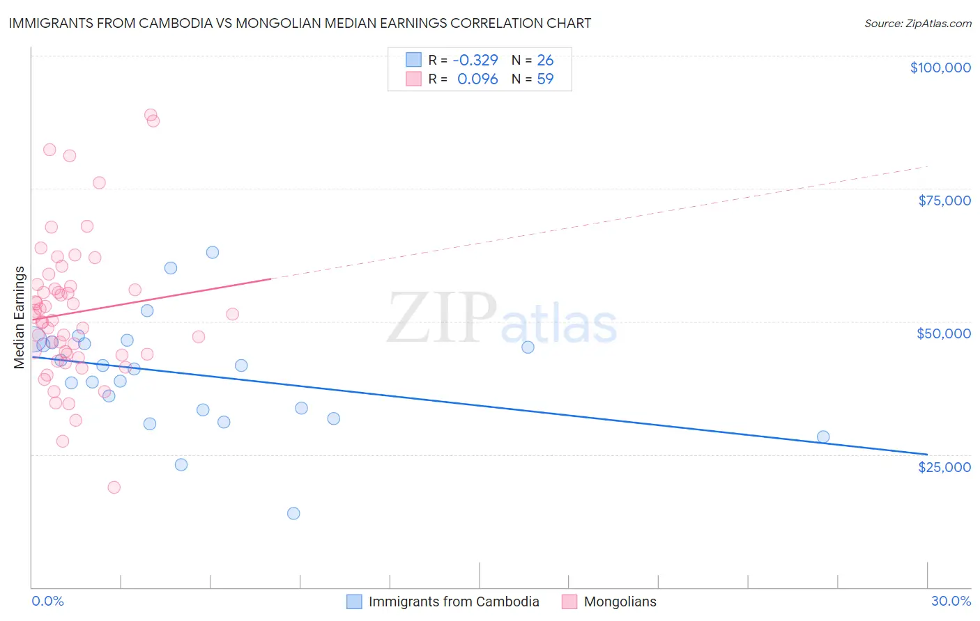 Immigrants from Cambodia vs Mongolian Median Earnings