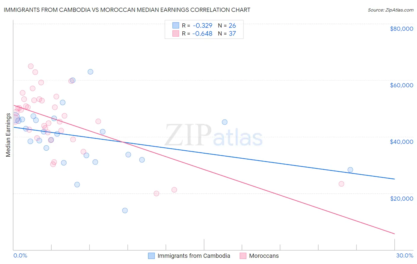 Immigrants from Cambodia vs Moroccan Median Earnings