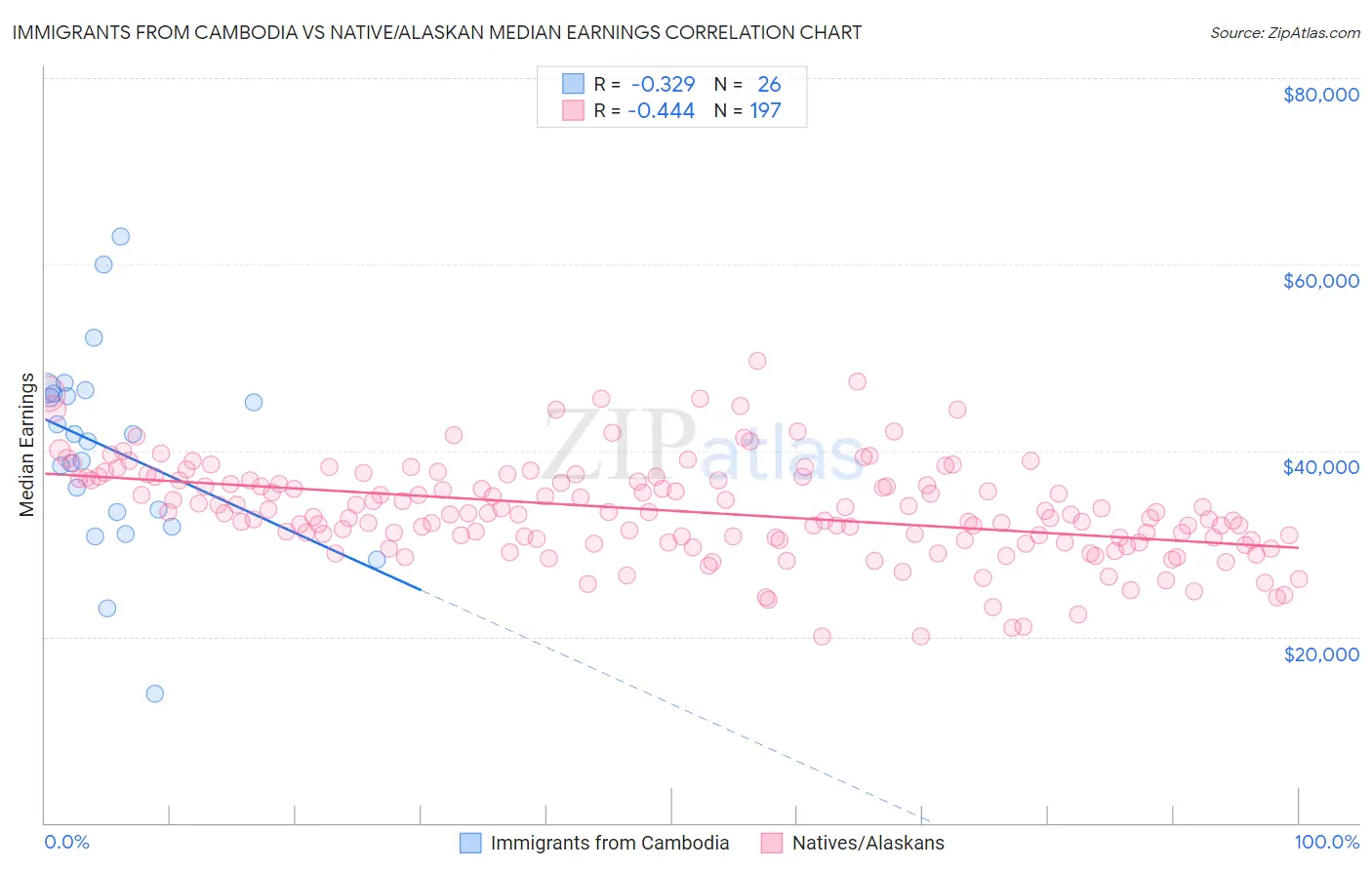 Immigrants from Cambodia vs Native/Alaskan Median Earnings