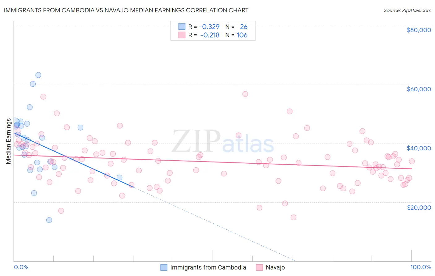 Immigrants from Cambodia vs Navajo Median Earnings