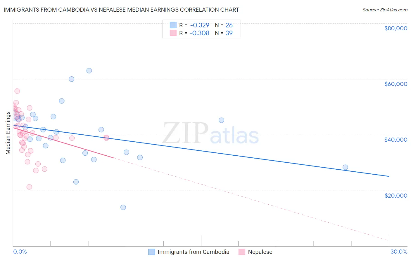 Immigrants from Cambodia vs Nepalese Median Earnings