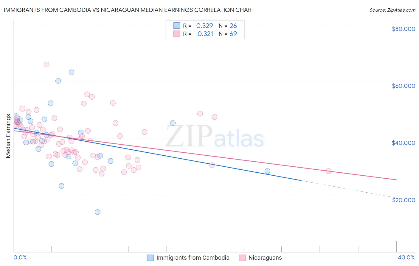Immigrants from Cambodia vs Nicaraguan Median Earnings