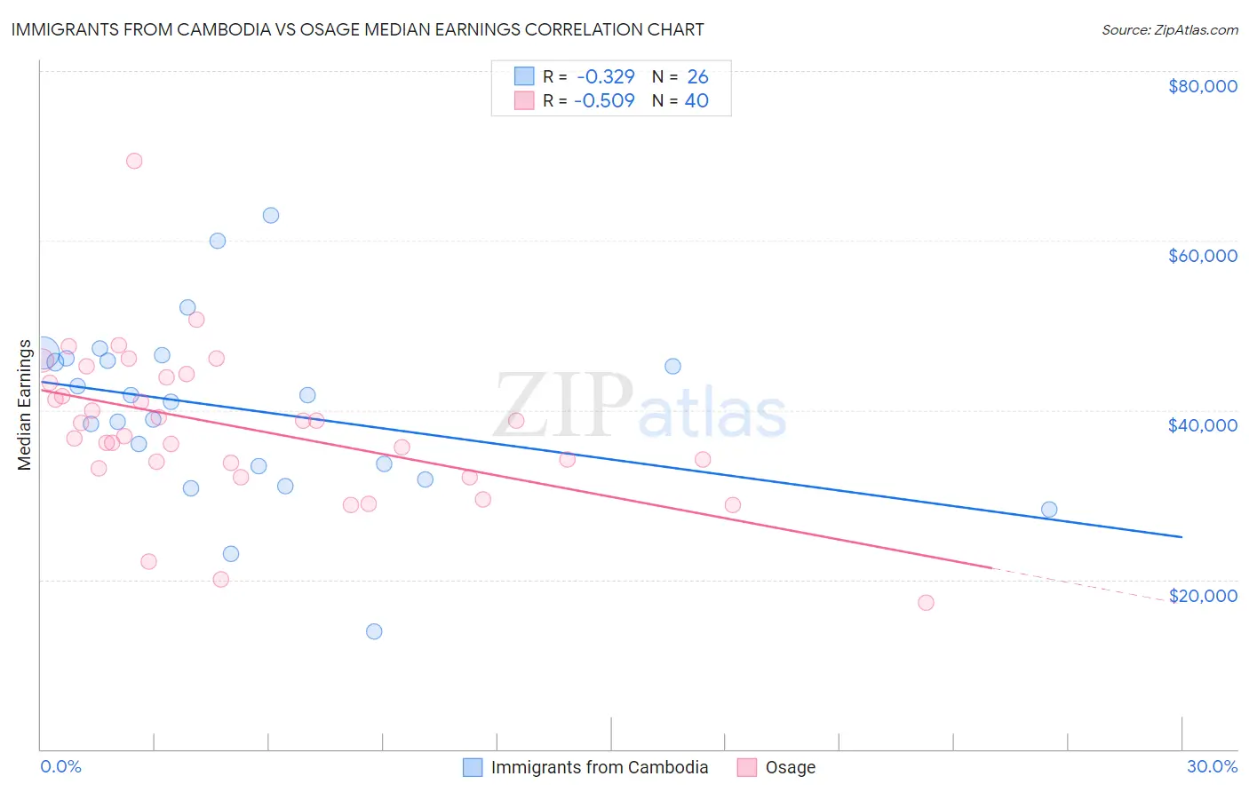 Immigrants from Cambodia vs Osage Median Earnings