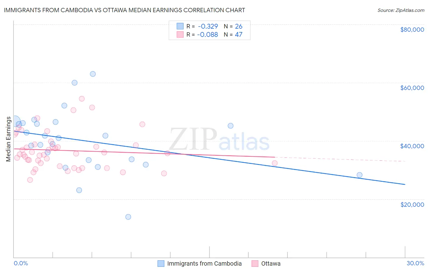 Immigrants from Cambodia vs Ottawa Median Earnings