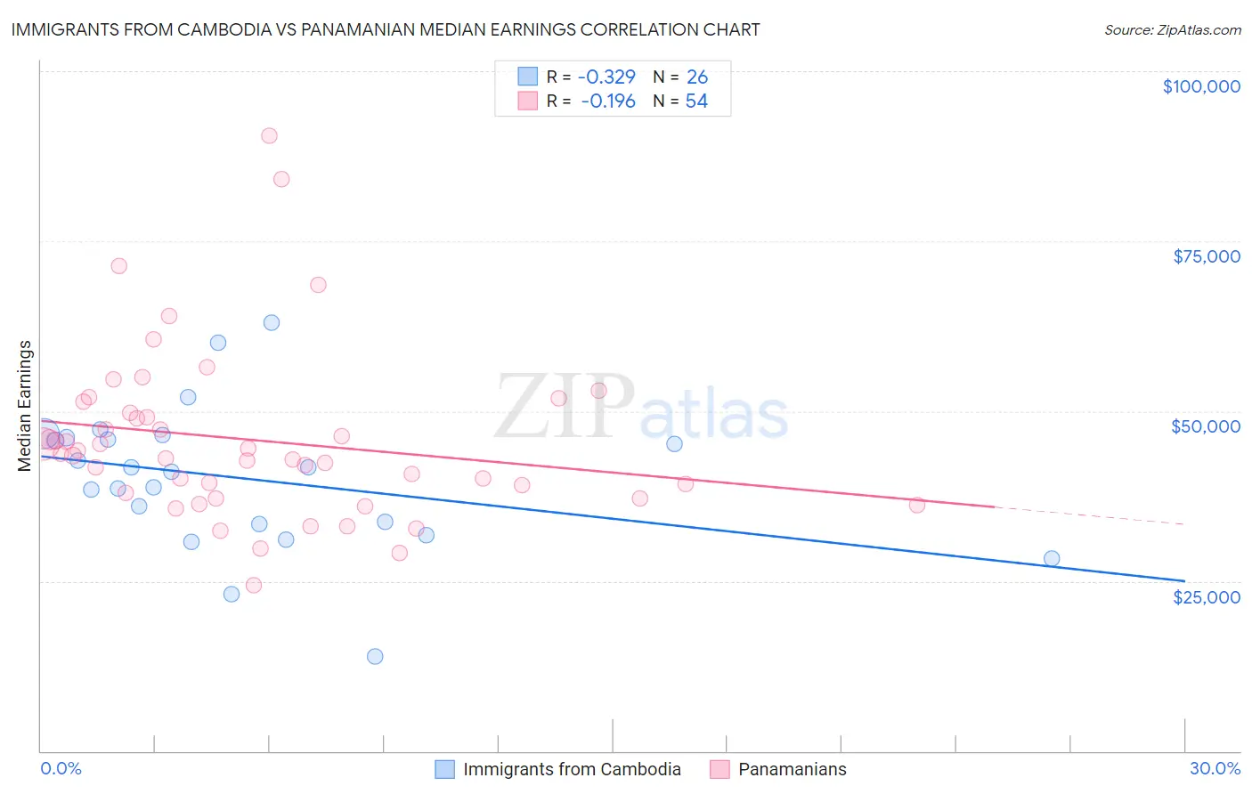 Immigrants from Cambodia vs Panamanian Median Earnings