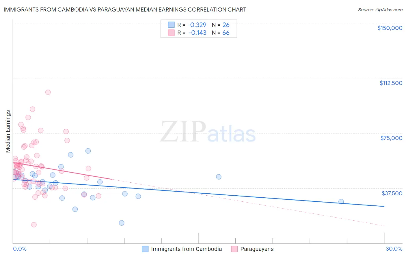 Immigrants from Cambodia vs Paraguayan Median Earnings