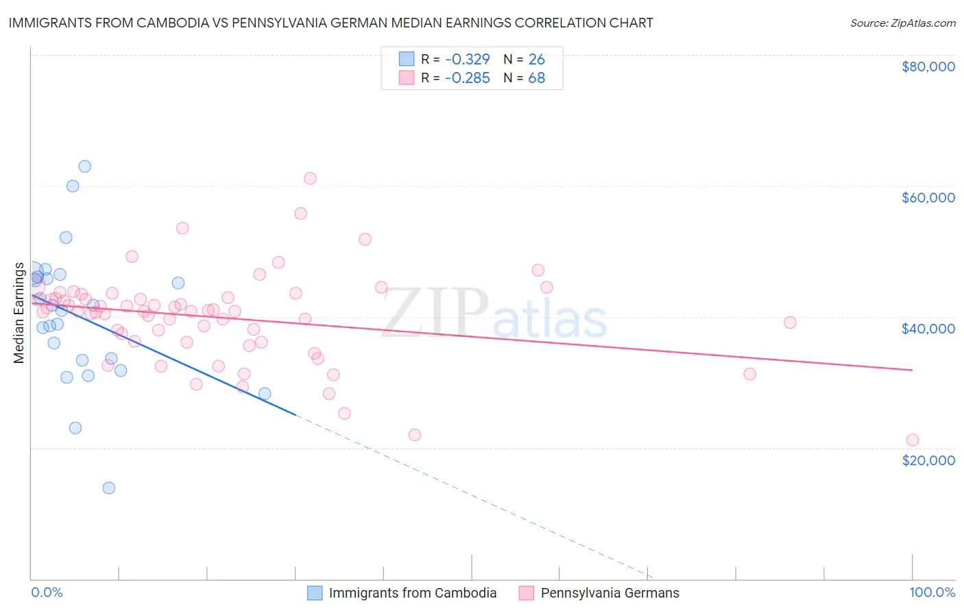 Immigrants from Cambodia vs Pennsylvania German Median Earnings