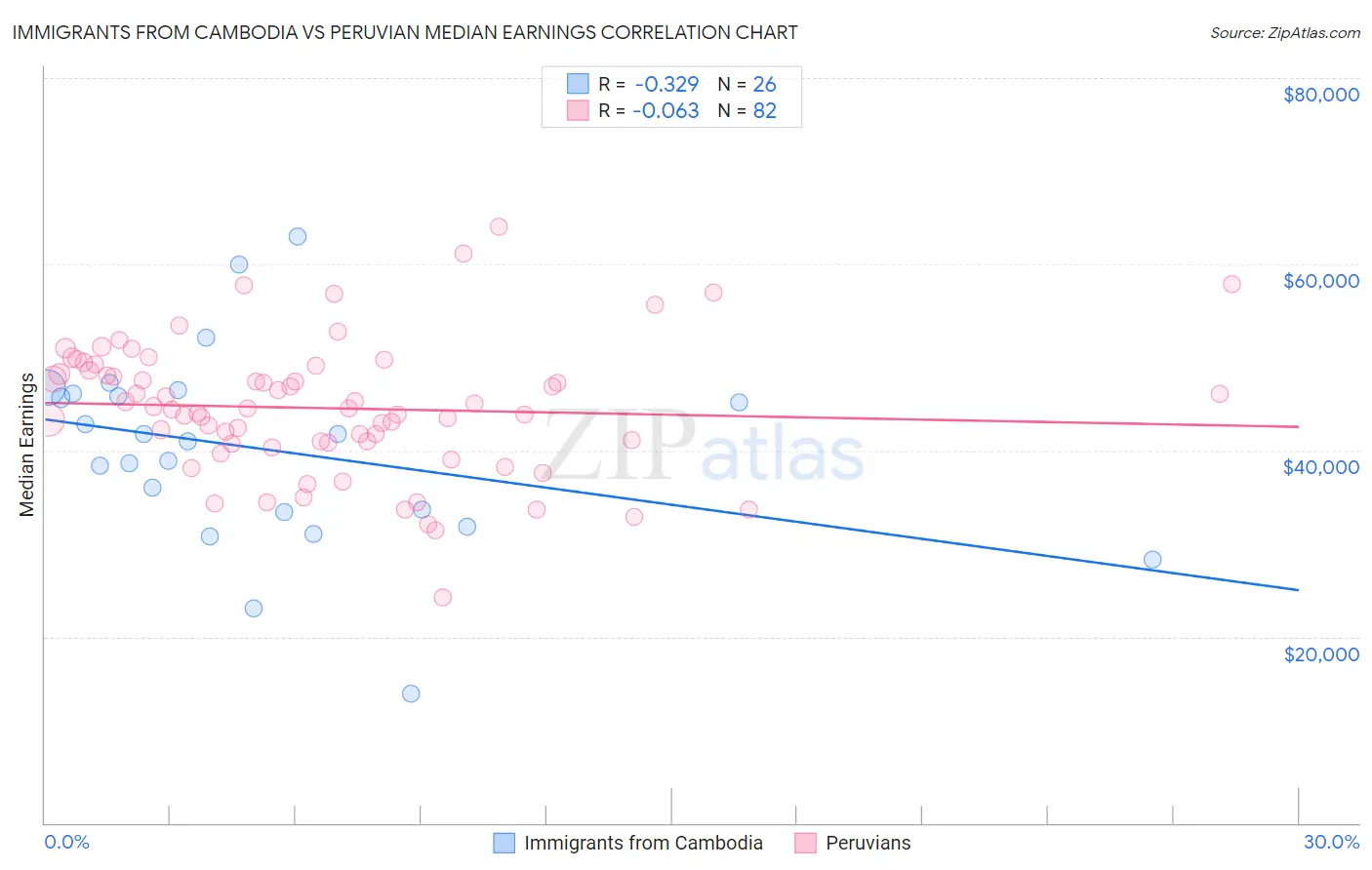 Immigrants from Cambodia vs Peruvian Median Earnings