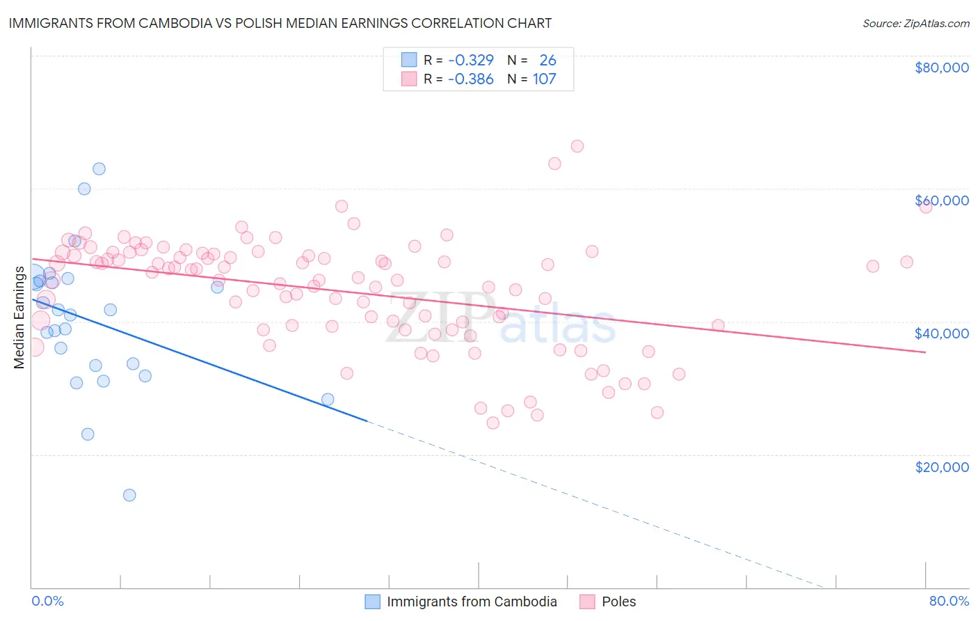 Immigrants from Cambodia vs Polish Median Earnings