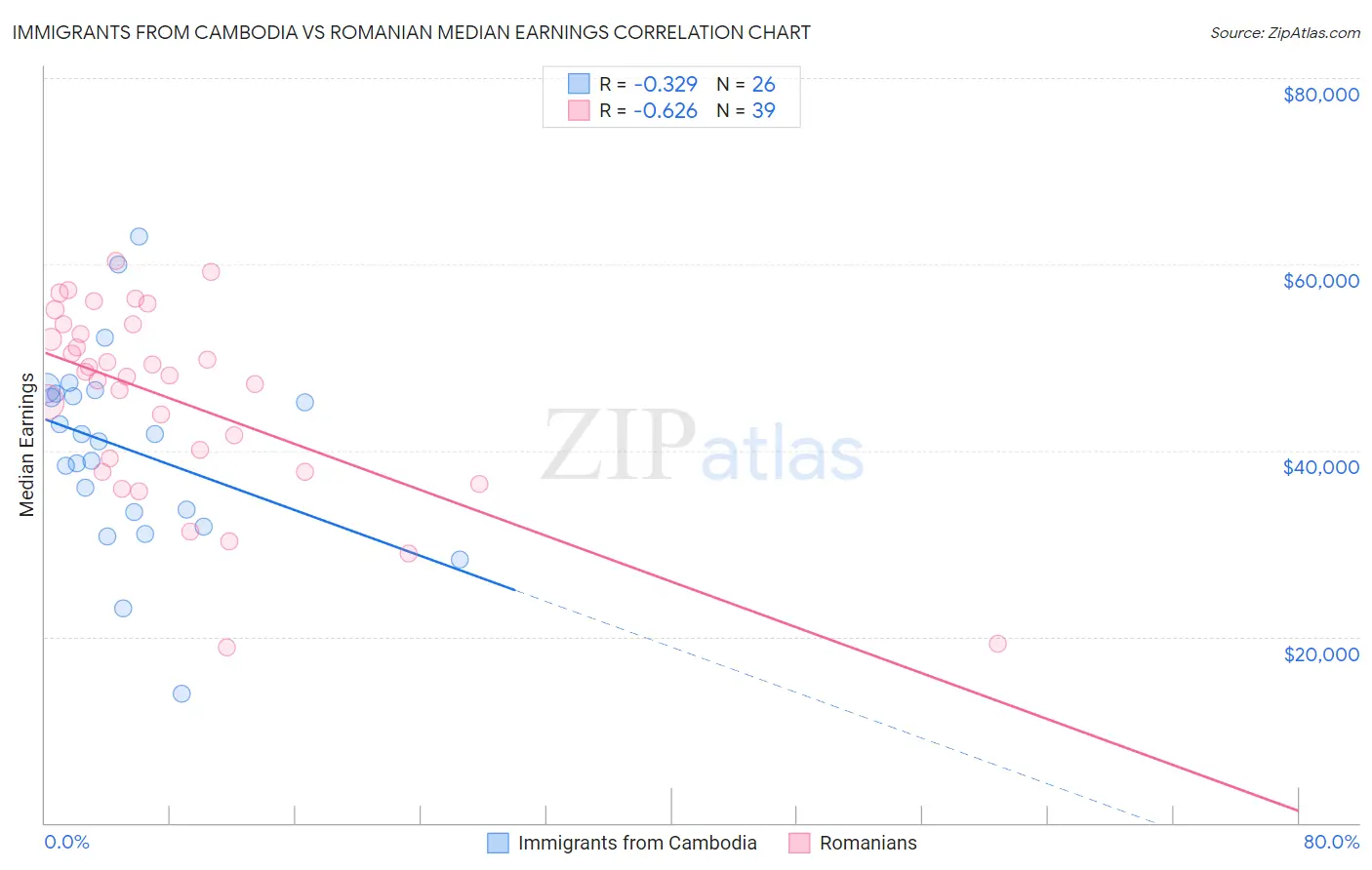 Immigrants from Cambodia vs Romanian Median Earnings