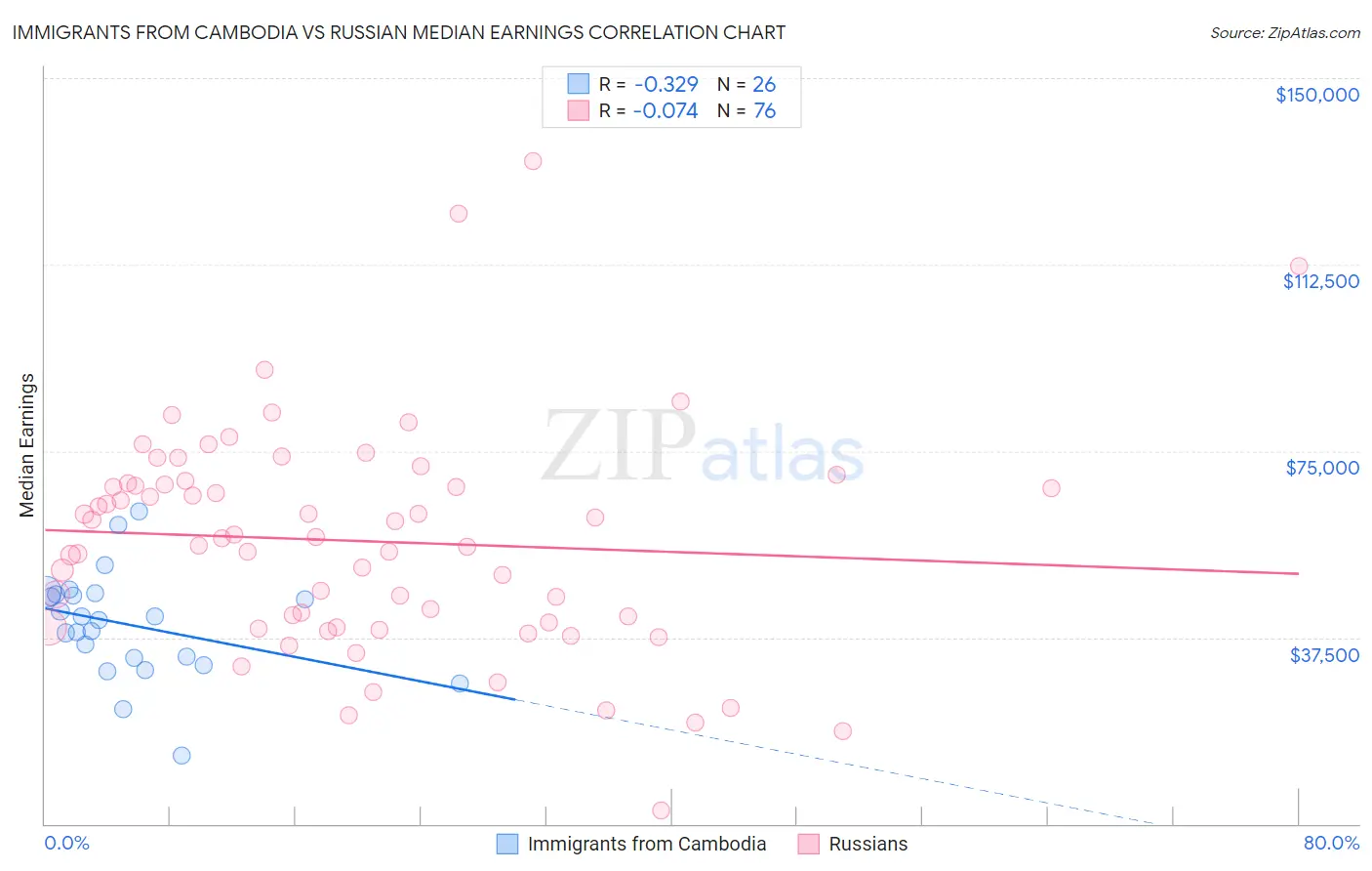 Immigrants from Cambodia vs Russian Median Earnings