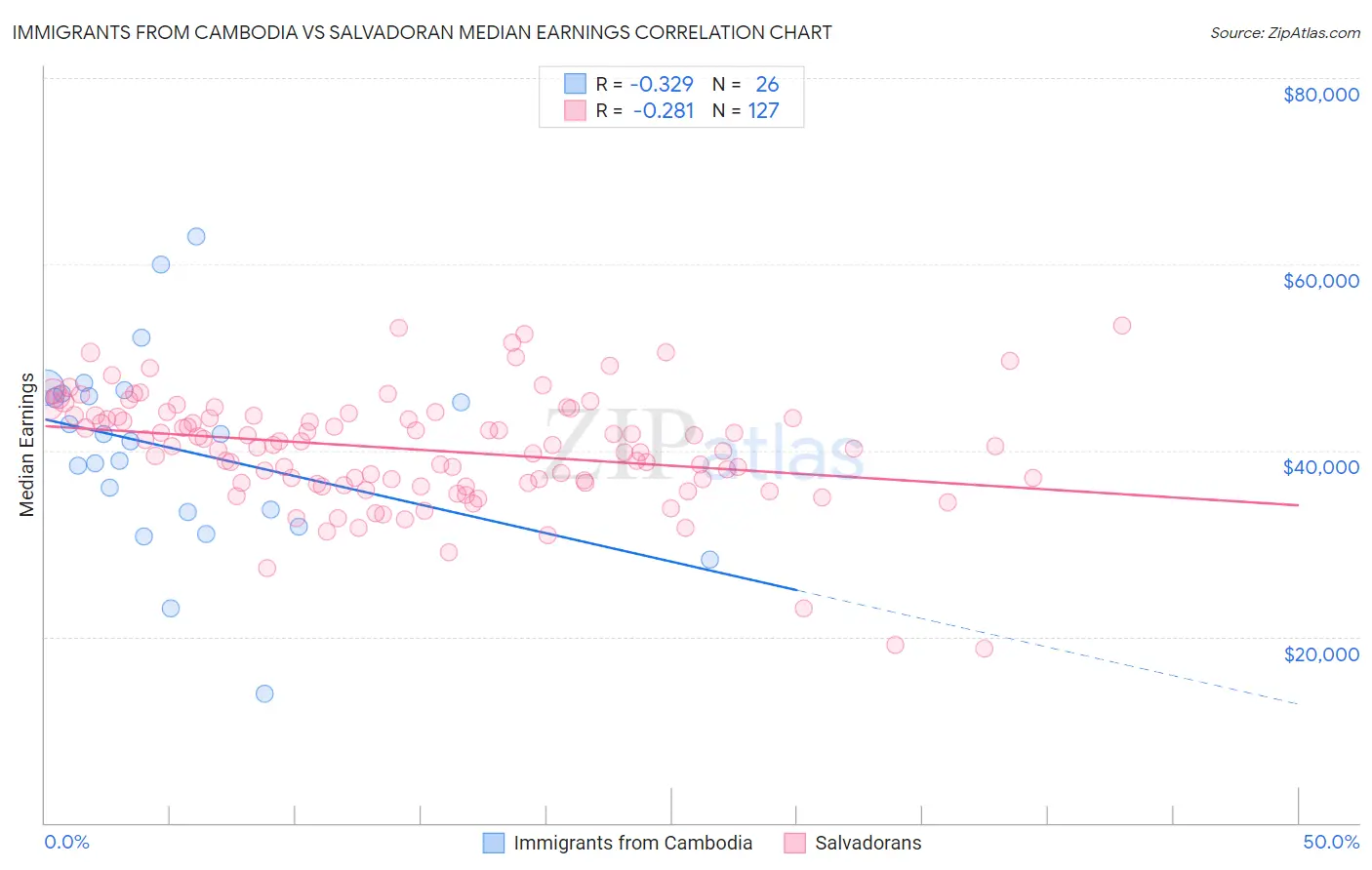 Immigrants from Cambodia vs Salvadoran Median Earnings