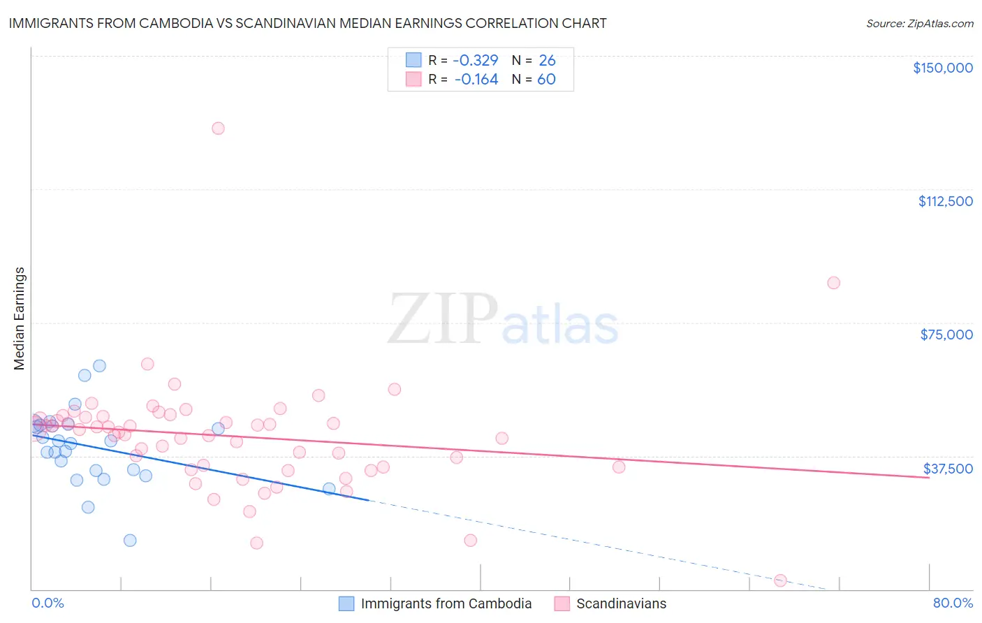 Immigrants from Cambodia vs Scandinavian Median Earnings