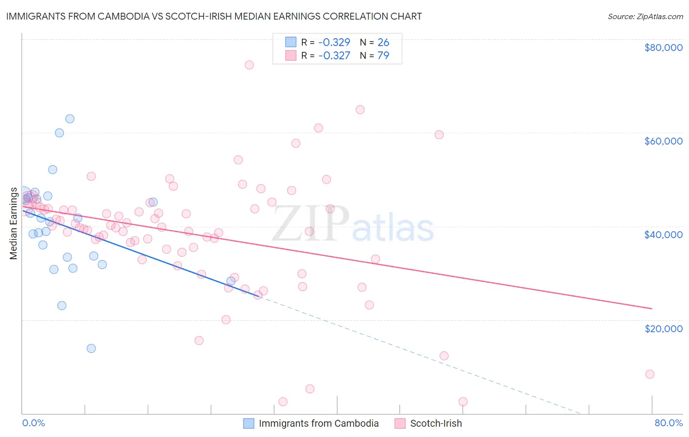 Immigrants from Cambodia vs Scotch-Irish Median Earnings