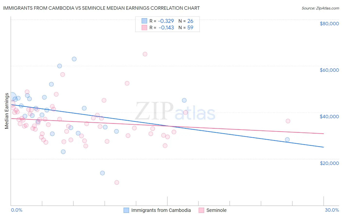 Immigrants from Cambodia vs Seminole Median Earnings