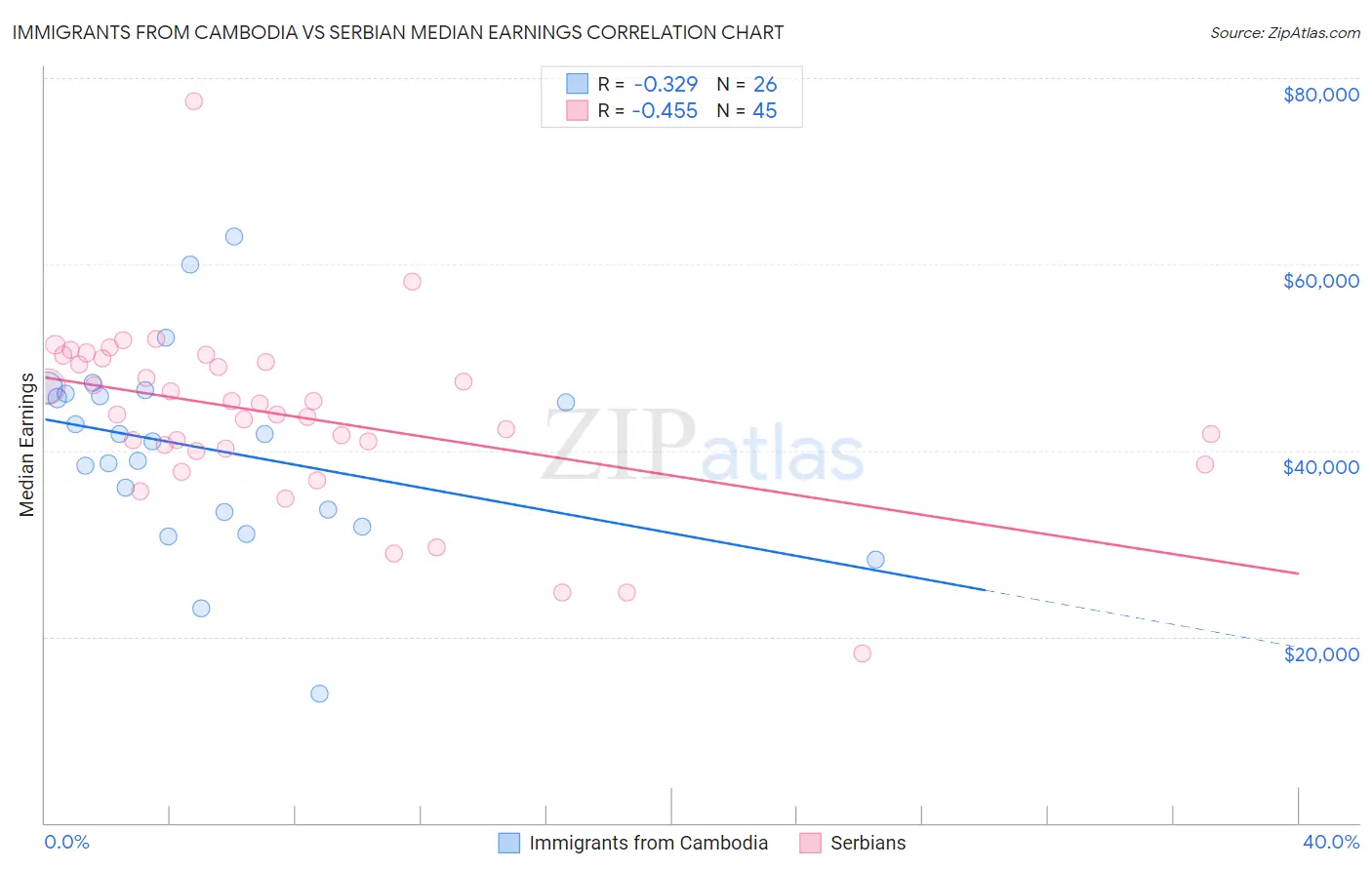 Immigrants from Cambodia vs Serbian Median Earnings