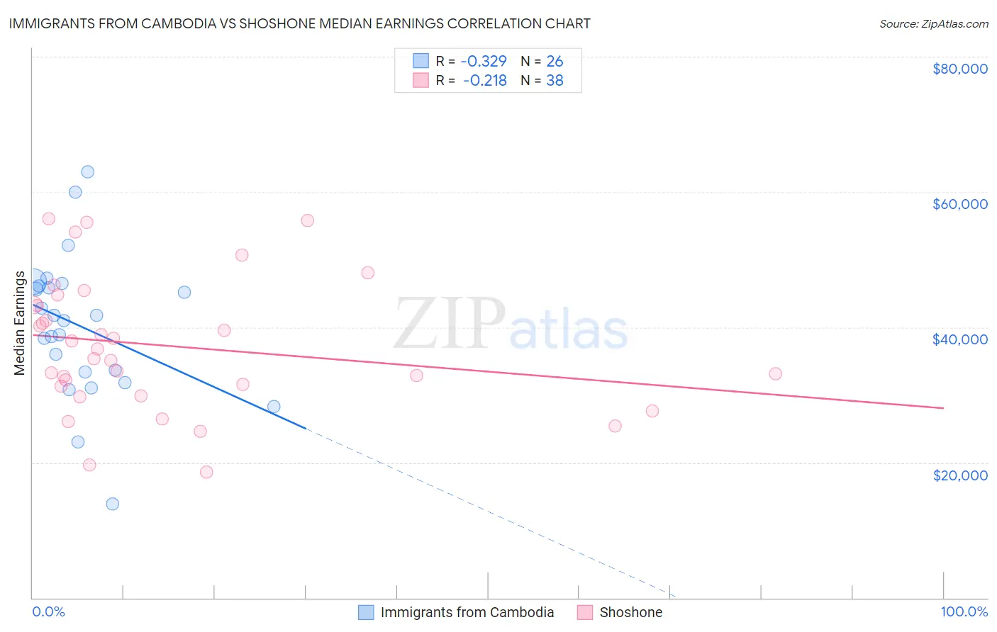 Immigrants from Cambodia vs Shoshone Median Earnings