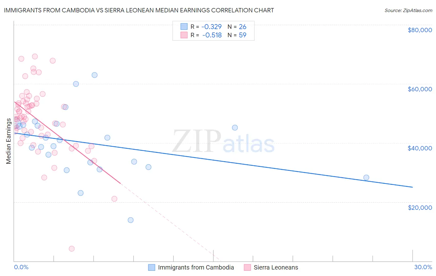 Immigrants from Cambodia vs Sierra Leonean Median Earnings