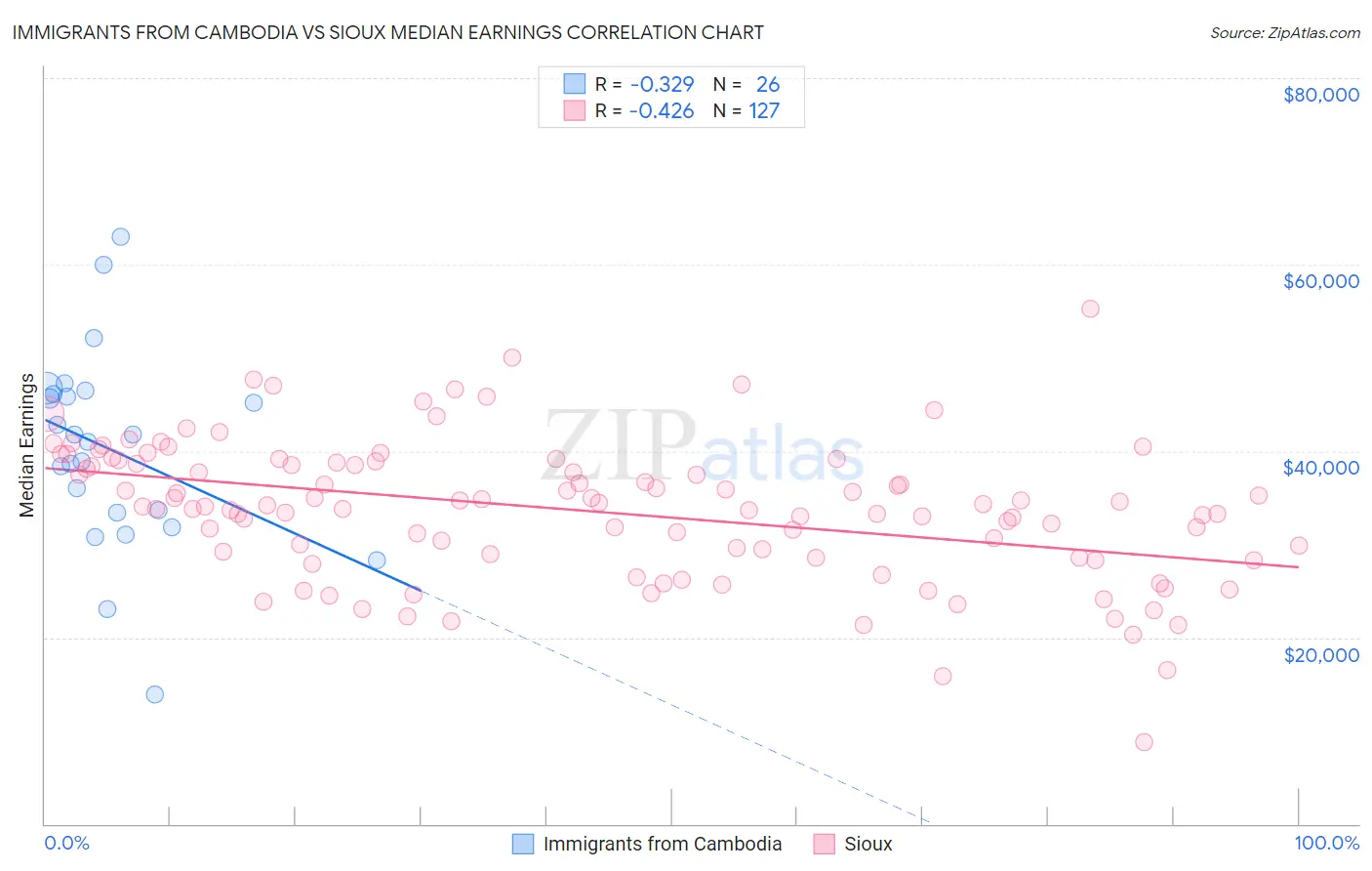 Immigrants from Cambodia vs Sioux Median Earnings