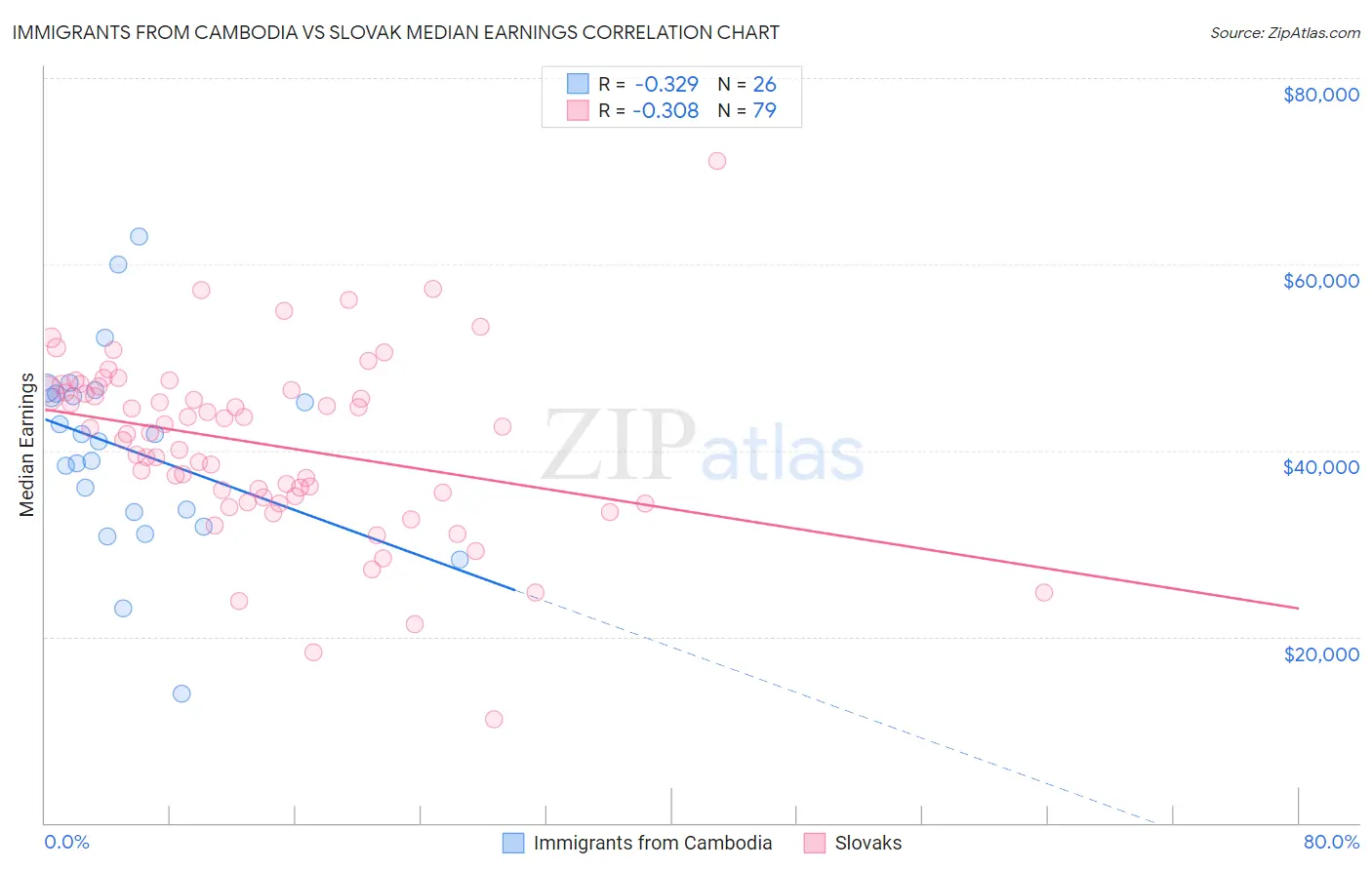 Immigrants from Cambodia vs Slovak Median Earnings