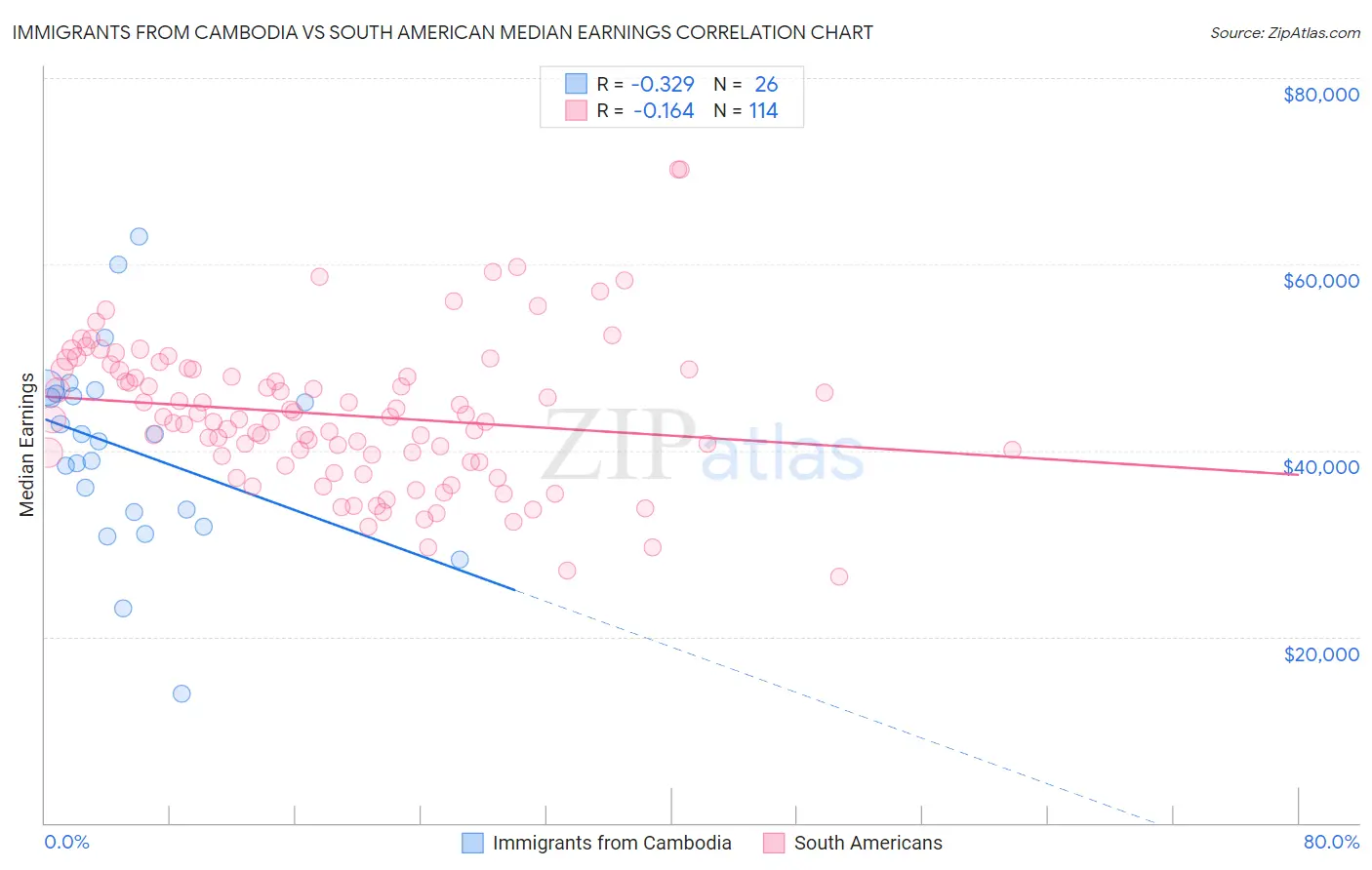 Immigrants from Cambodia vs South American Median Earnings