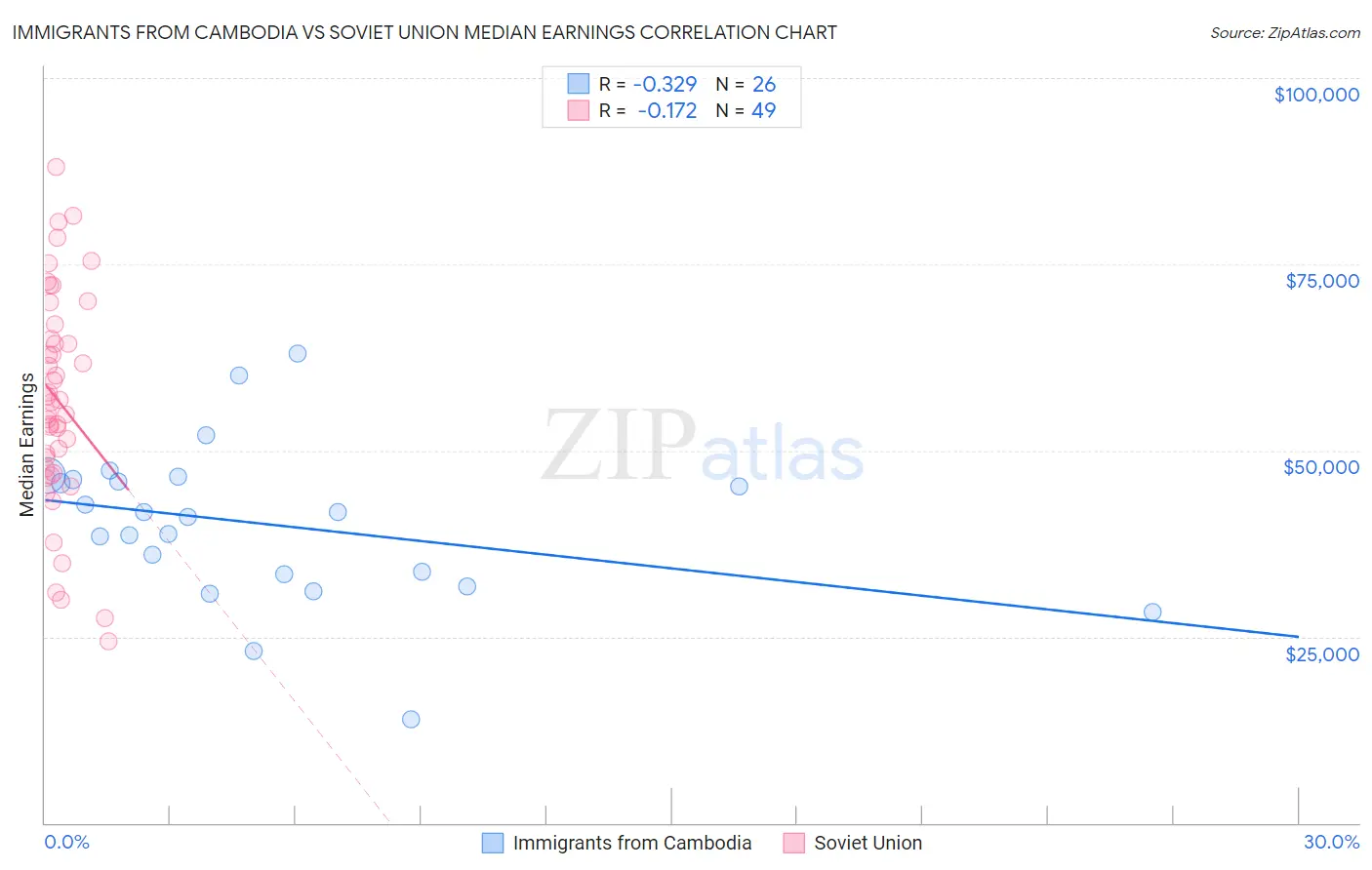 Immigrants from Cambodia vs Soviet Union Median Earnings